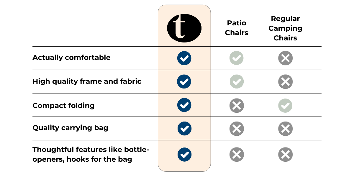 Emmett portable chair vs. best patio chair vs. folding best camp chair comparison chart