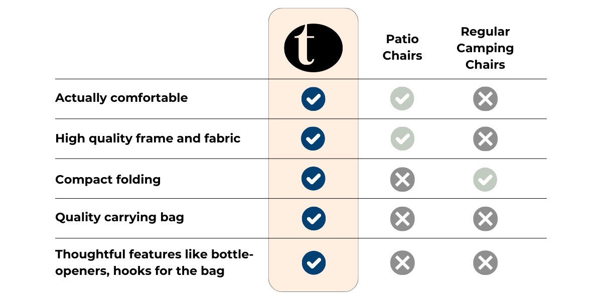 Emmett portable chair vs. best patio chair vs. folding best camp chair comparison chart 
